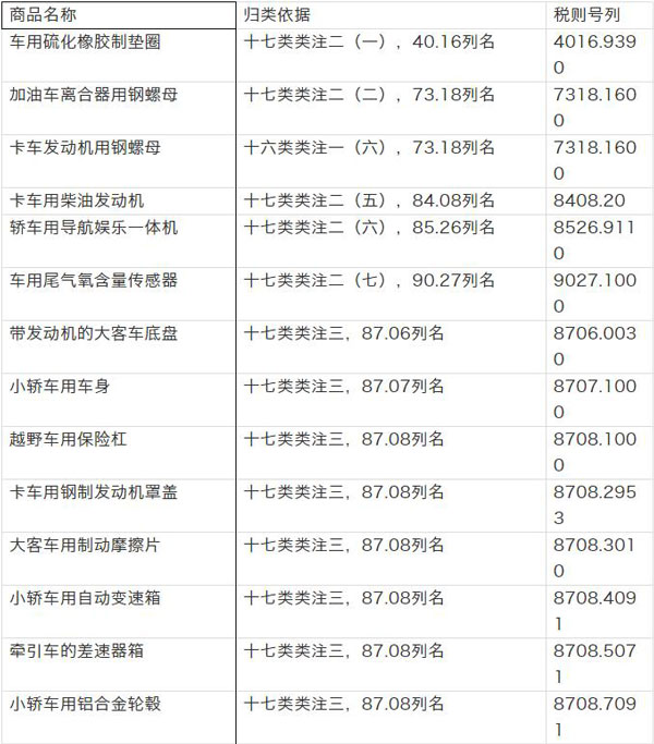 【汽摩配】出口汽車零配件該如何分類_國際貨運_旭洲物流