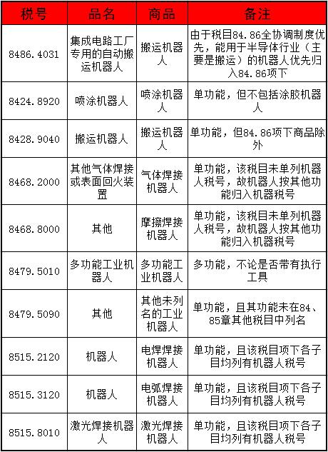 工業(yè)機(jī)器人出口該如何歸類？_國際貨運(yùn)_旭洲物流