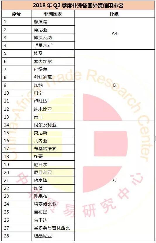 【外貿(mào)資訊】這個(gè)國家是非洲外貿(mào)信用最好的國家!外貿(mào)須知_國際貨運(yùn)_旭洲物流